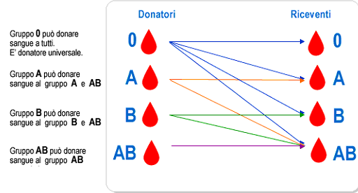 Donatori gruppi sanguigni